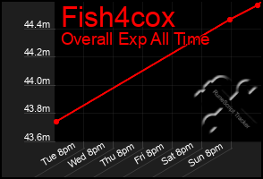 Total Graph of Fish4cox