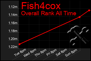 Total Graph of Fish4cox