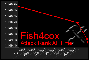 Total Graph of Fish4cox