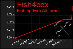 Total Graph of Fish4cox