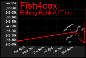 Total Graph of Fish4cox