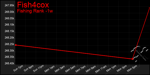 Last 7 Days Graph of Fish4cox