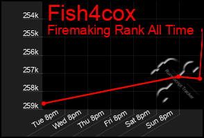 Total Graph of Fish4cox