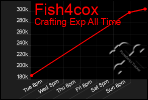 Total Graph of Fish4cox