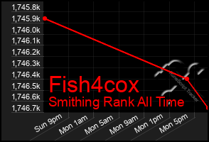 Total Graph of Fish4cox