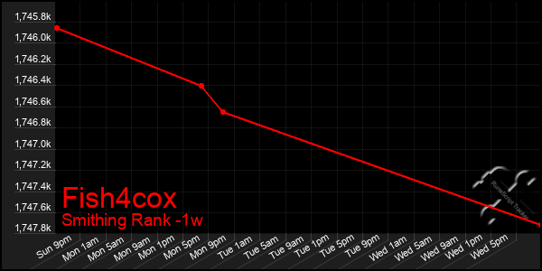 Last 7 Days Graph of Fish4cox