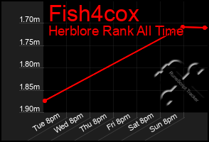 Total Graph of Fish4cox