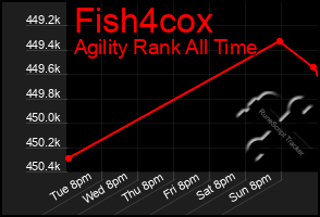 Total Graph of Fish4cox