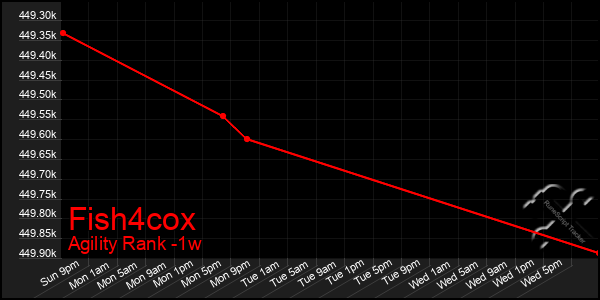 Last 7 Days Graph of Fish4cox