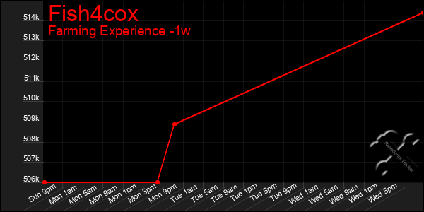 Last 7 Days Graph of Fish4cox