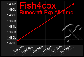 Total Graph of Fish4cox
