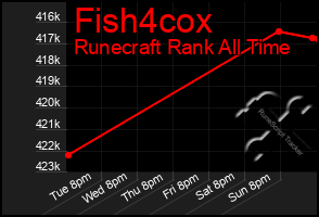 Total Graph of Fish4cox