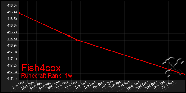 Last 7 Days Graph of Fish4cox