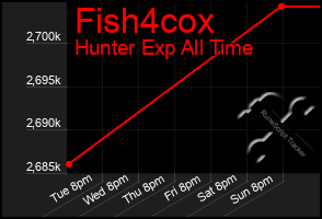 Total Graph of Fish4cox