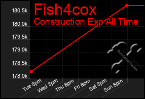 Total Graph of Fish4cox