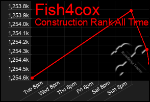 Total Graph of Fish4cox