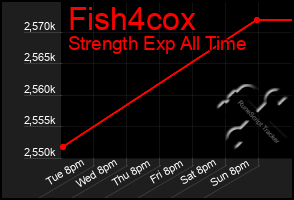 Total Graph of Fish4cox