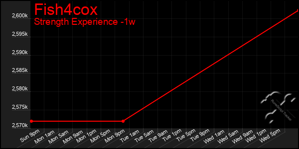 Last 7 Days Graph of Fish4cox