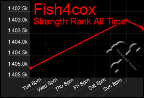 Total Graph of Fish4cox