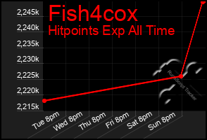 Total Graph of Fish4cox
