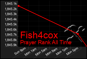 Total Graph of Fish4cox