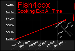Total Graph of Fish4cox