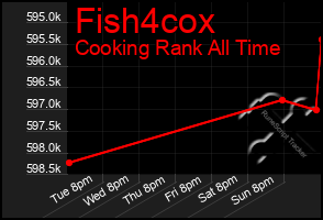 Total Graph of Fish4cox