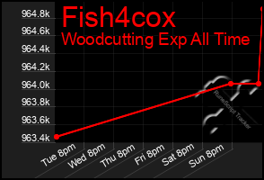 Total Graph of Fish4cox