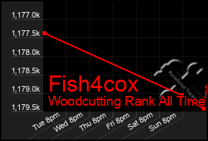Total Graph of Fish4cox