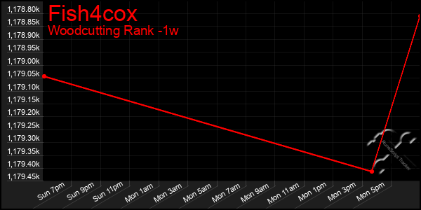 Last 7 Days Graph of Fish4cox