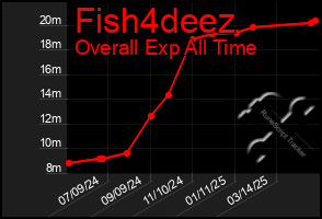 Total Graph of Fish4deez