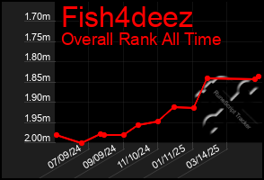Total Graph of Fish4deez