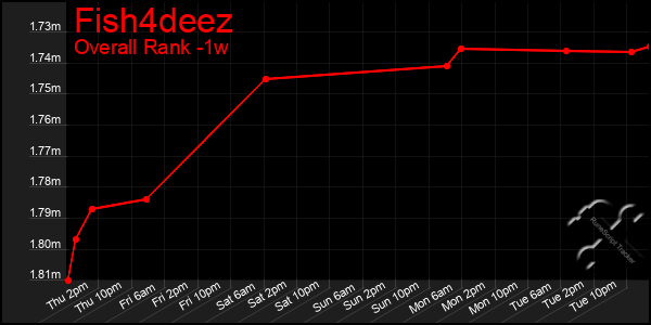 1 Week Graph of Fish4deez