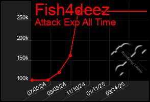 Total Graph of Fish4deez