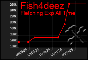 Total Graph of Fish4deez