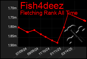 Total Graph of Fish4deez