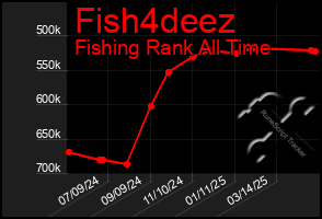 Total Graph of Fish4deez