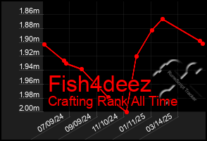 Total Graph of Fish4deez