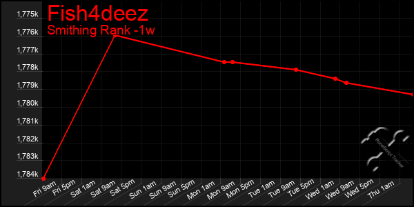 Last 7 Days Graph of Fish4deez
