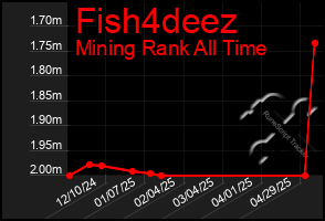 Total Graph of Fish4deez