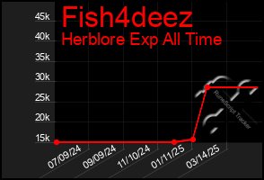 Total Graph of Fish4deez