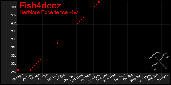 Last 7 Days Graph of Fish4deez