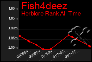 Total Graph of Fish4deez