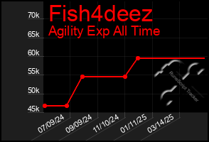 Total Graph of Fish4deez