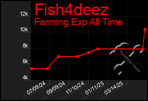 Total Graph of Fish4deez