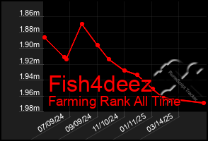 Total Graph of Fish4deez