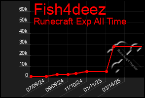 Total Graph of Fish4deez