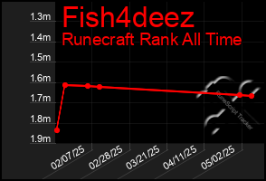 Total Graph of Fish4deez