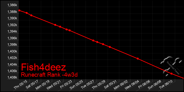 Last 31 Days Graph of Fish4deez