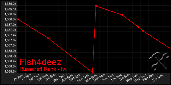 Last 7 Days Graph of Fish4deez